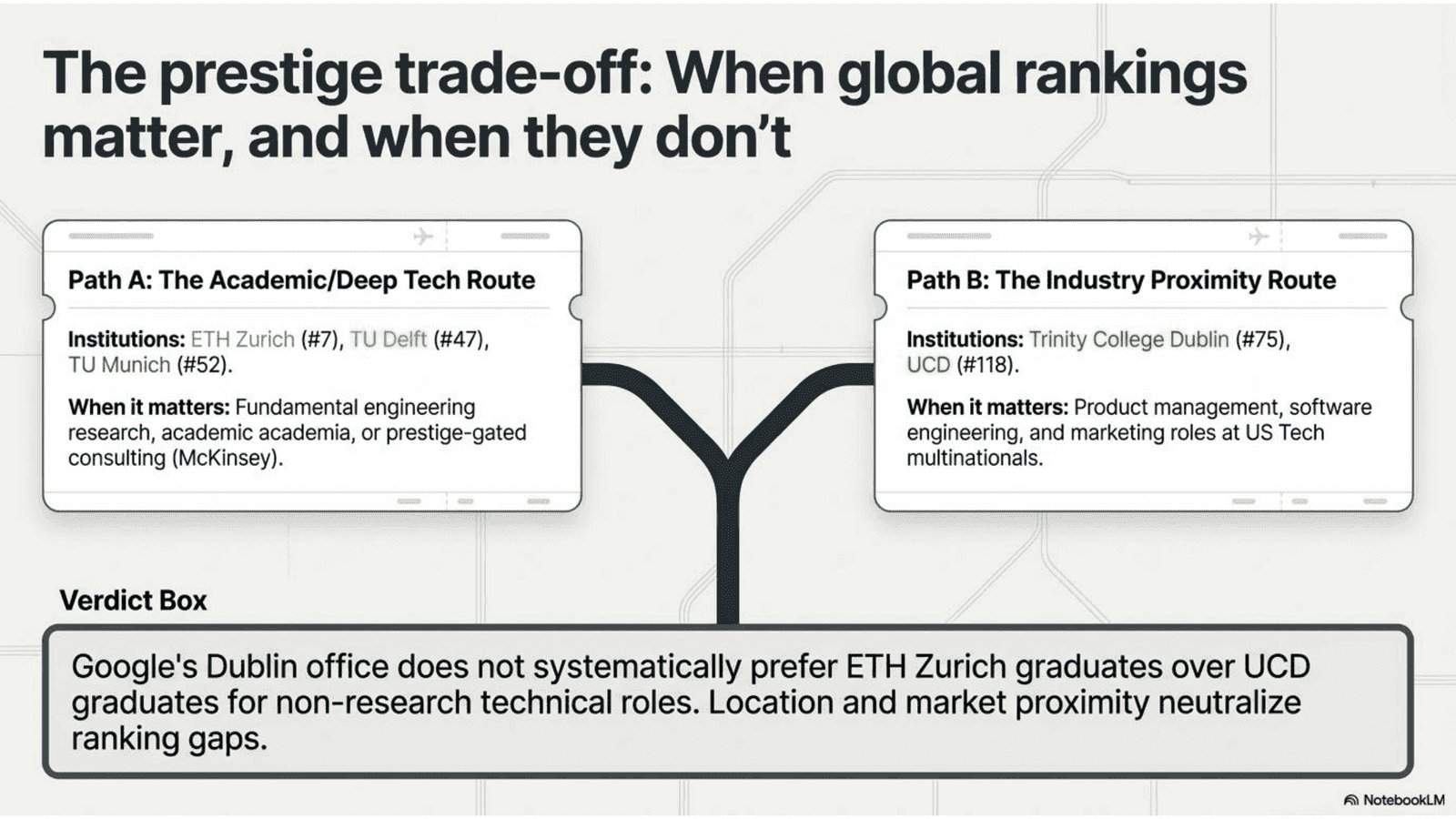 Rankings matter for academic and research careers, but have less impact on industry hiring outcomes in the Irish context